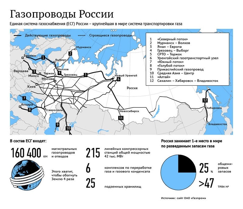 Перспективы газодобывающей промышленности России
