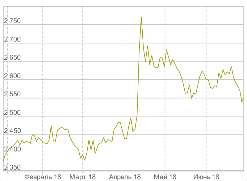 График роста цен на золото http://gold.investfunds.ru/indicators/224