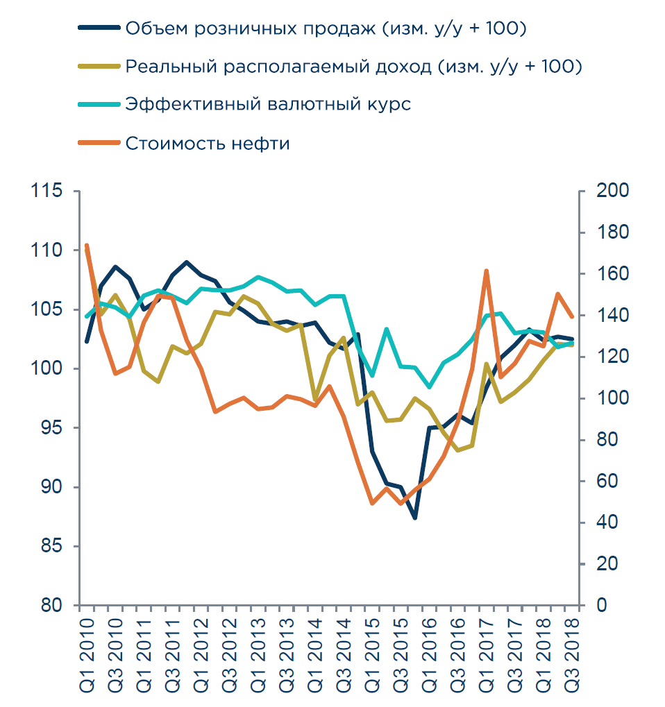 Российский розничный сектор: зависимость объема продаж от ключевых индикаторов экономического климата