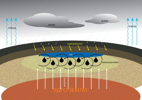 гипотеза Томаса Голда о происхождении нефти из глубинного метана