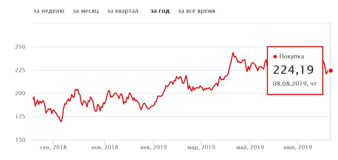 Динамика курса акций Сбера (руб., MOEX) за год