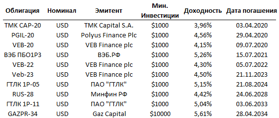 Список наиболее ликвидных еврооблигаций на Московской бирже