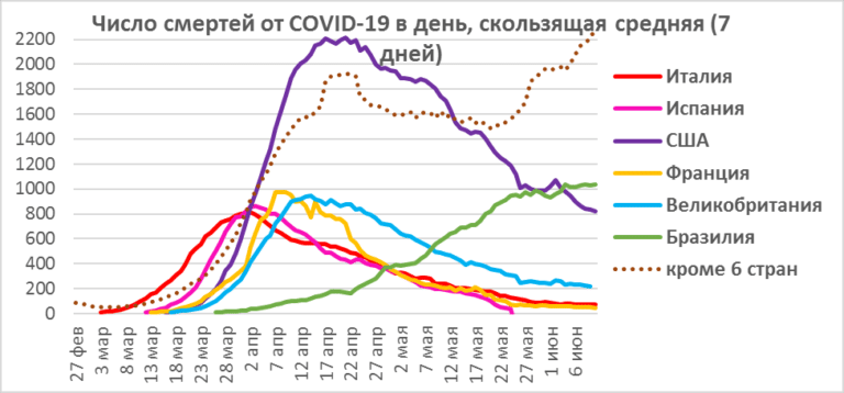 Число смертей от коронавируса в мире