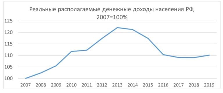 Рис. 4. Динамика реальных располагаемых доходов населения РФ по сравнению с 2007 годом