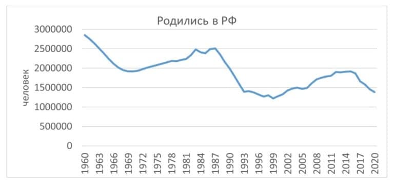 Рис. 5. Динамика численности родившихся в России с 1960 г., за 2020 год прогноз автора