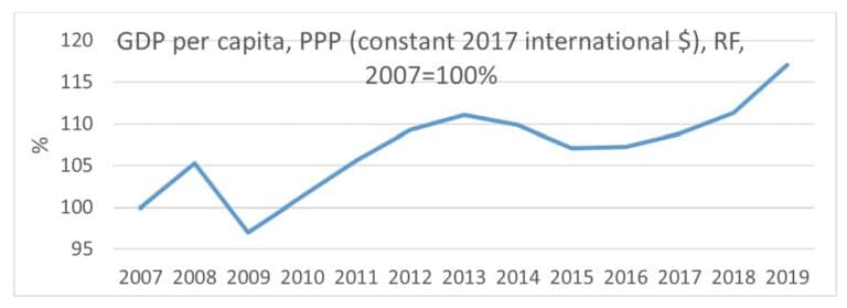 Рис. 3. ВВП на душу населения в РФ в постоянных ценах, уровень 2007 года принят за 100%.