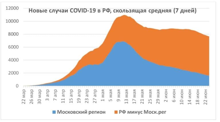 Рис. 1. Динамика новых случаев заражения коронавирусом в РФ