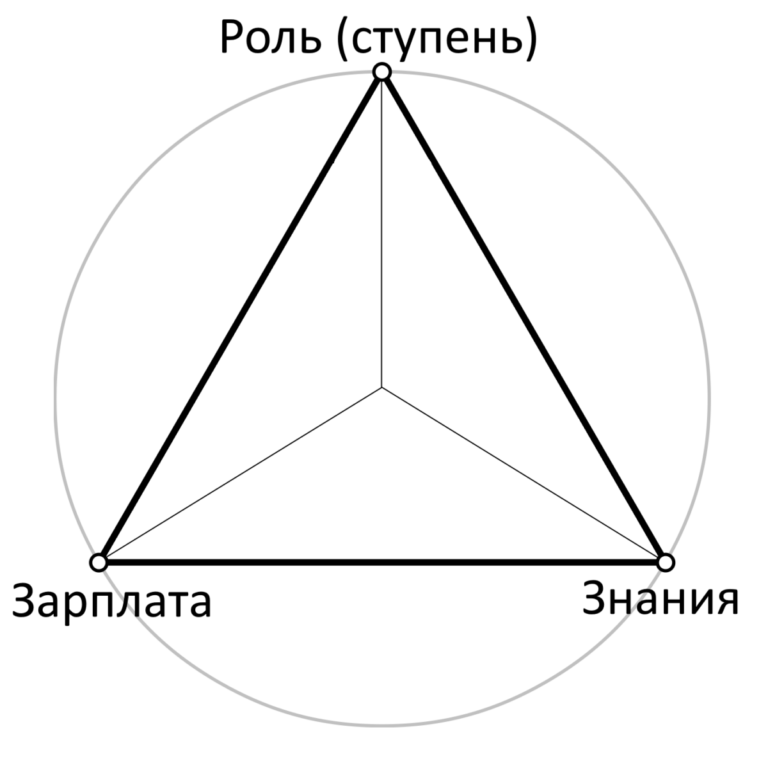 Картинка 1. Треугольник развития