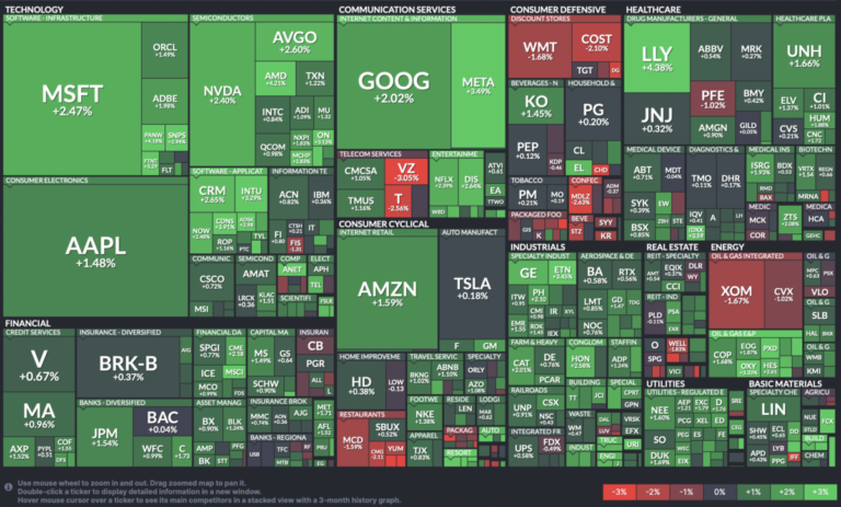 Standard and Poor's 500 index stocks categorized by sectors and industries. Size represents market cap (October 7, 2023)