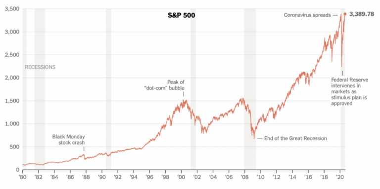S&P 500 Historical Performance. From 1980 to 2020. Past performance is not an indication or guarantee of future results. Fotografía: nytimes.com