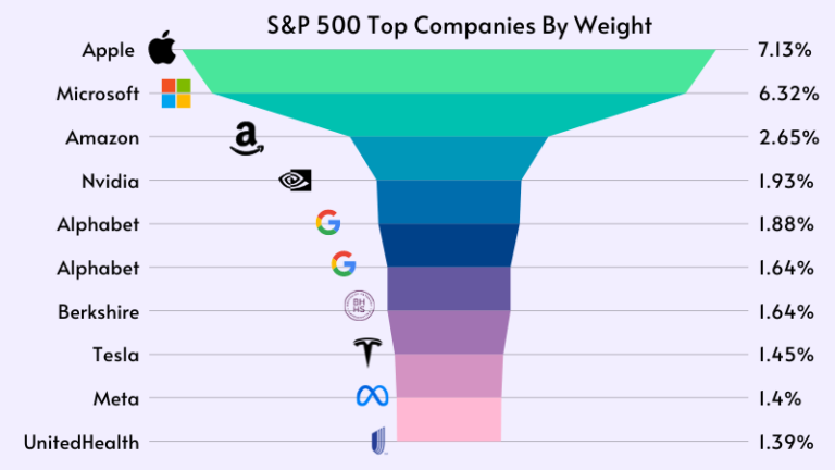 S&P 500 Top Companies By Weight (September 2023)