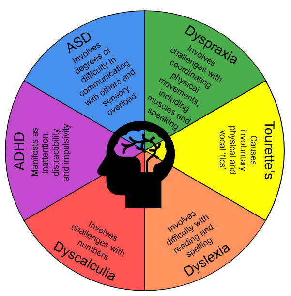 Some of the conditions associated with the term neurodiversity