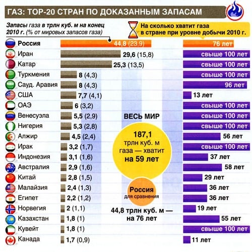 Объёмы добычи природного газа в России
